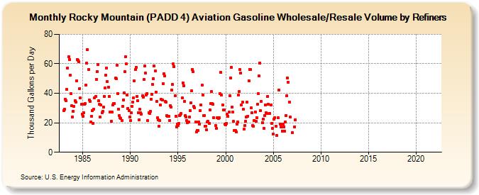 Rocky Mountain (PADD 4) Aviation Gasoline Wholesale/Resale Volume by Refiners (Thousand Gallons per Day)
