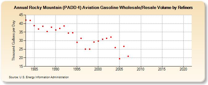 Rocky Mountain (PADD 4) Aviation Gasoline Wholesale/Resale Volume by Refiners (Thousand Gallons per Day)