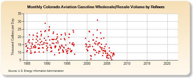 Colorado Aviation Gasoline Wholesale/Resale Volume by Refiners (Thousand Gallons per Day)