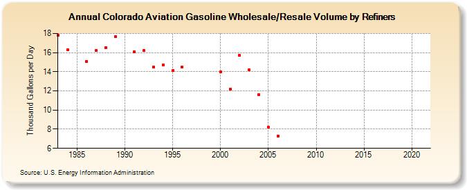 Colorado Aviation Gasoline Wholesale/Resale Volume by Refiners (Thousand Gallons per Day)