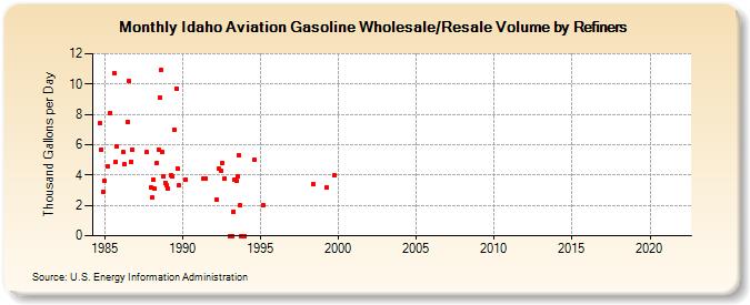 Idaho Aviation Gasoline Wholesale/Resale Volume by Refiners (Thousand Gallons per Day)