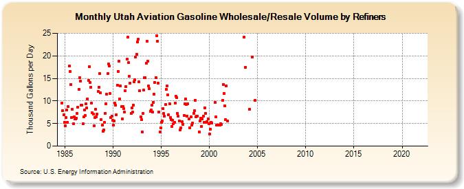Utah Aviation Gasoline Wholesale/Resale Volume by Refiners (Thousand Gallons per Day)