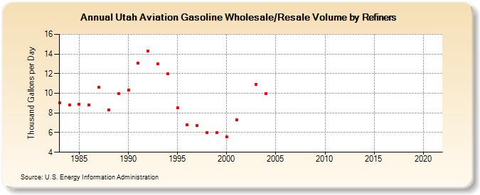 Utah Aviation Gasoline Wholesale/Resale Volume by Refiners (Thousand Gallons per Day)