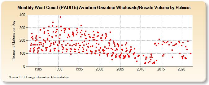 West Coast (PADD 5) Aviation Gasoline Wholesale/Resale Volume by Refiners (Thousand Gallons per Day)