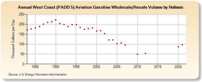 West Coast (PADD 5) Aviation Gasoline Wholesale/Resale Volume by Refiners (Thousand Gallons per Day)
