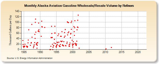 Alaska Aviation Gasoline Wholesale/Resale Volume by Refiners (Thousand Gallons per Day)