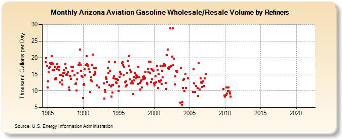 Arizona Aviation Gasoline Wholesale/Resale Volume by Refiners (Thousand Gallons per Day)