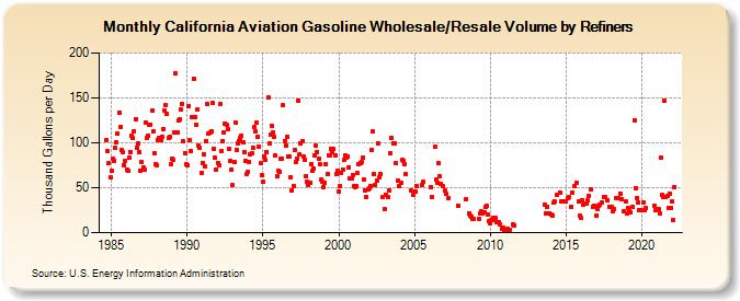 California Aviation Gasoline Wholesale/Resale Volume by Refiners (Thousand Gallons per Day)