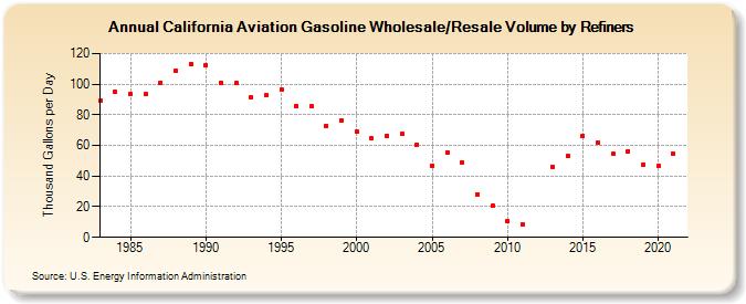 California Aviation Gasoline Wholesale/Resale Volume by Refiners (Thousand Gallons per Day)