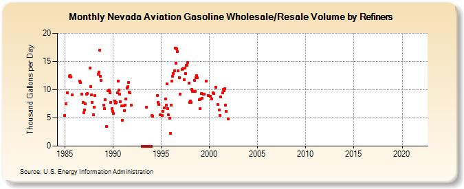 Nevada Aviation Gasoline Wholesale/Resale Volume by Refiners (Thousand Gallons per Day)