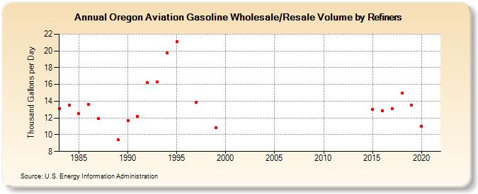 Oregon Aviation Gasoline Wholesale/Resale Volume by Refiners (Thousand Gallons per Day)