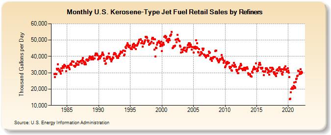 U.S. Kerosene-Type Jet Fuel Retail Sales by Refiners (Thousand Gallons per Day)