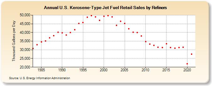 U.S. Kerosene-Type Jet Fuel Retail Sales by Refiners (Thousand Gallons per Day)