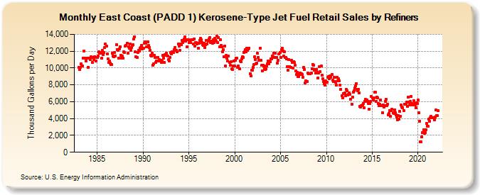 East Coast (PADD 1) Kerosene-Type Jet Fuel Retail Sales by Refiners (Thousand Gallons per Day)