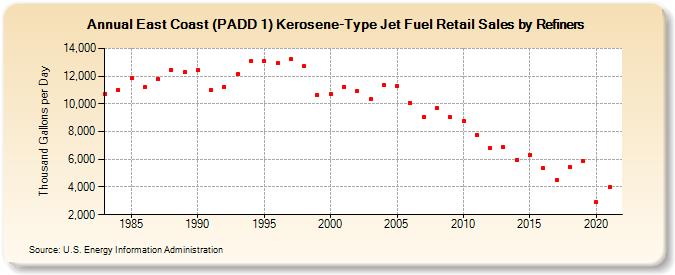 East Coast (PADD 1) Kerosene-Type Jet Fuel Retail Sales by Refiners (Thousand Gallons per Day)