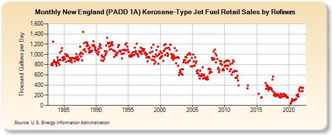 New England (PADD 1A) Kerosene-Type Jet Fuel Retail Sales by Refiners (Thousand Gallons per Day)