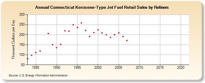 Connecticut Kerosene-Type Jet Fuel Retail Sales by Refiners (Thousand Gallons per Day)