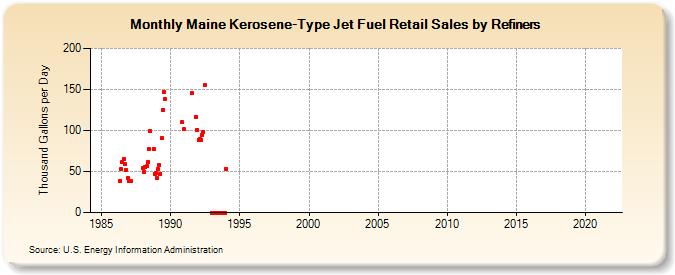 Maine Kerosene-Type Jet Fuel Retail Sales by Refiners (Thousand Gallons per Day)