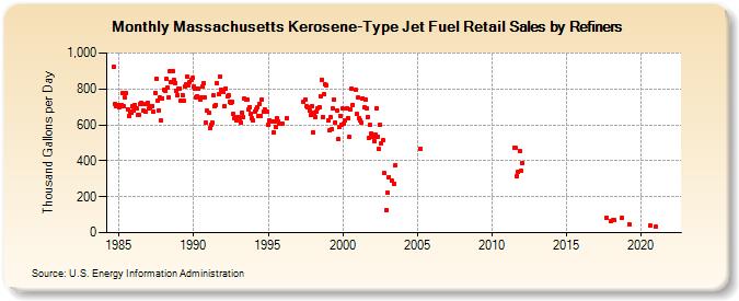 Massachusetts Kerosene-Type Jet Fuel Retail Sales by Refiners (Thousand Gallons per Day)