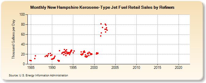 New Hampshire Kerosene-Type Jet Fuel Retail Sales by Refiners (Thousand Gallons per Day)