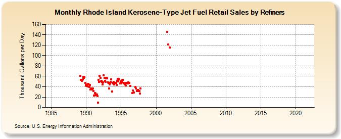 Rhode Island Kerosene-Type Jet Fuel Retail Sales by Refiners (Thousand Gallons per Day)