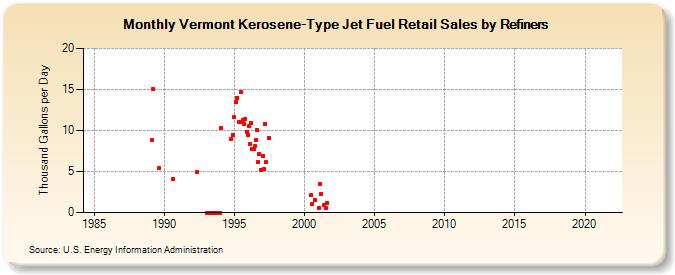 Vermont Kerosene-Type Jet Fuel Retail Sales by Refiners (Thousand Gallons per Day)