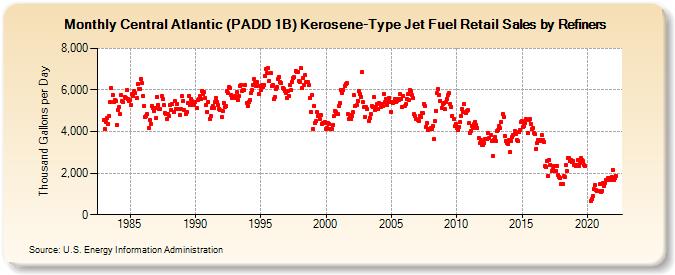 Central Atlantic (PADD 1B) Kerosene-Type Jet Fuel Retail Sales by Refiners (Thousand Gallons per Day)
