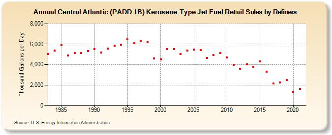 Central Atlantic (PADD 1B) Kerosene-Type Jet Fuel Retail Sales by Refiners (Thousand Gallons per Day)