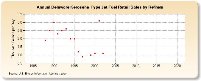 Delaware Kerosene-Type Jet Fuel Retail Sales by Refiners (Thousand Gallons per Day)