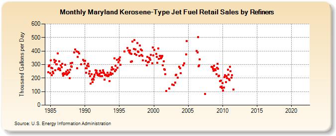 Maryland Kerosene-Type Jet Fuel Retail Sales by Refiners (Thousand Gallons per Day)