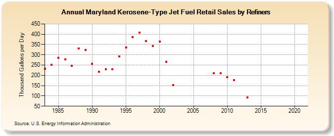 Maryland Kerosene-Type Jet Fuel Retail Sales by Refiners (Thousand Gallons per Day)