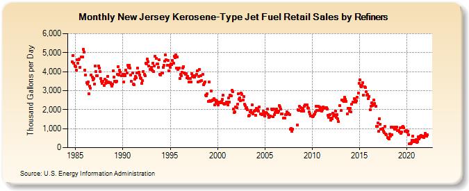 New Jersey Kerosene-Type Jet Fuel Retail Sales by Refiners (Thousand Gallons per Day)