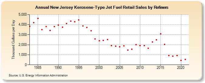 New Jersey Kerosene-Type Jet Fuel Retail Sales by Refiners (Thousand Gallons per Day)