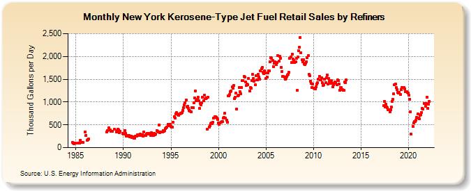 New York Kerosene-Type Jet Fuel Retail Sales by Refiners (Thousand Gallons per Day)