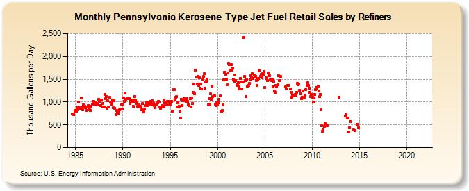 Pennsylvania Kerosene-Type Jet Fuel Retail Sales by Refiners (Thousand Gallons per Day)