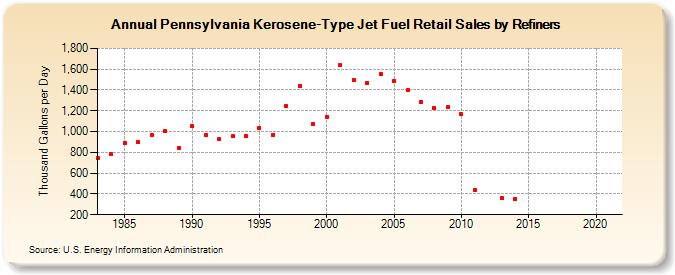 Pennsylvania Kerosene-Type Jet Fuel Retail Sales by Refiners (Thousand Gallons per Day)