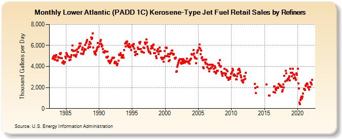 Lower Atlantic (PADD 1C) Kerosene-Type Jet Fuel Retail Sales by Refiners (Thousand Gallons per Day)