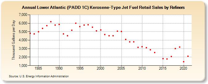 Lower Atlantic (PADD 1C) Kerosene-Type Jet Fuel Retail Sales by Refiners (Thousand Gallons per Day)