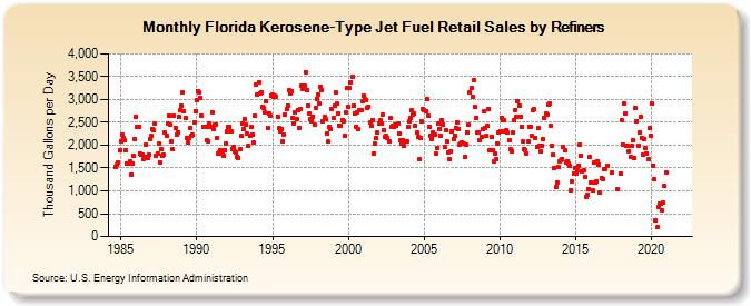 Florida Kerosene-Type Jet Fuel Retail Sales by Refiners (Thousand Gallons per Day)
