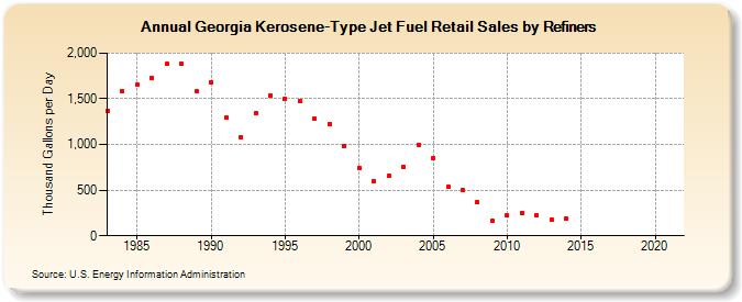 Georgia Kerosene-Type Jet Fuel Retail Sales by Refiners (Thousand Gallons per Day)