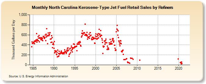 North Carolina Kerosene-Type Jet Fuel Retail Sales by Refiners (Thousand Gallons per Day)
