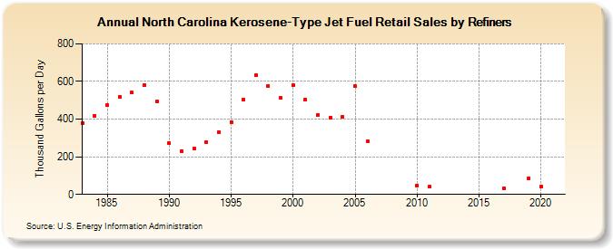 North Carolina Kerosene-Type Jet Fuel Retail Sales by Refiners (Thousand Gallons per Day)