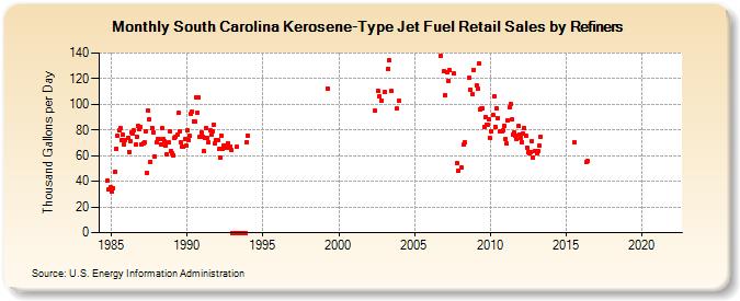 South Carolina Kerosene-Type Jet Fuel Retail Sales by Refiners (Thousand Gallons per Day)