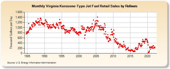 Virginia Kerosene-Type Jet Fuel Retail Sales by Refiners (Thousand Gallons per Day)