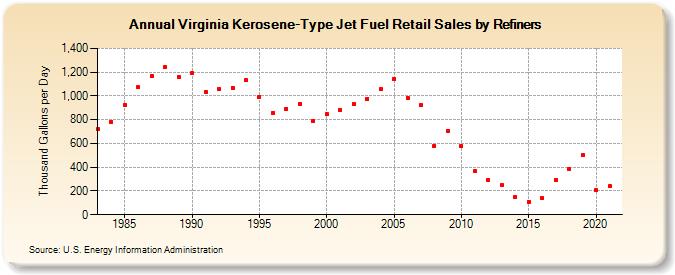 Virginia Kerosene-Type Jet Fuel Retail Sales by Refiners (Thousand Gallons per Day)
