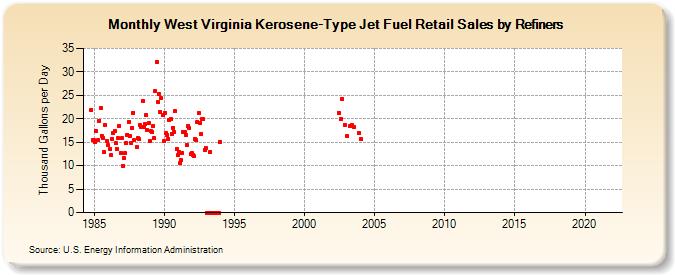 West Virginia Kerosene-Type Jet Fuel Retail Sales by Refiners (Thousand Gallons per Day)