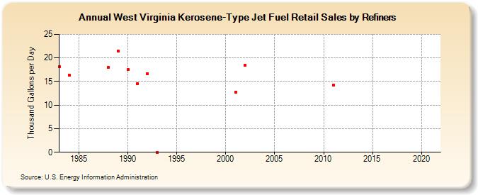 West Virginia Kerosene-Type Jet Fuel Retail Sales by Refiners (Thousand Gallons per Day)