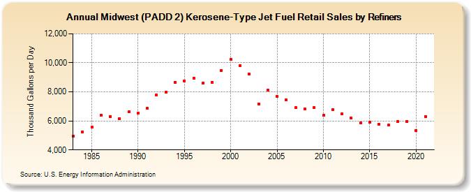 Midwest (PADD 2) Kerosene-Type Jet Fuel Retail Sales by Refiners (Thousand Gallons per Day)