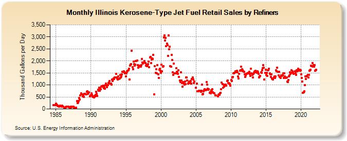 Illinois Kerosene-Type Jet Fuel Retail Sales by Refiners (Thousand Gallons per Day)