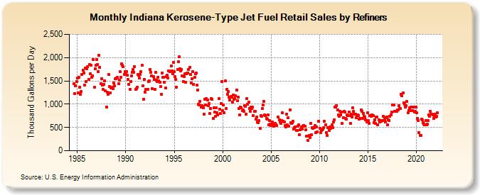 Indiana Kerosene-Type Jet Fuel Retail Sales by Refiners (Thousand Gallons per Day)